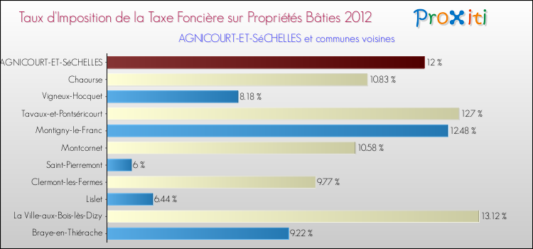 Taux d'imposition de la taxe foncière sur le bati 2012 pour AGNICOURT-ET-SéCHELLES et les communes proches Comparaison des taux d'imposition de la taxe foncière sur le bati 2012 pour AGNICOURT-ET-SéCHELLES et les communes voisines