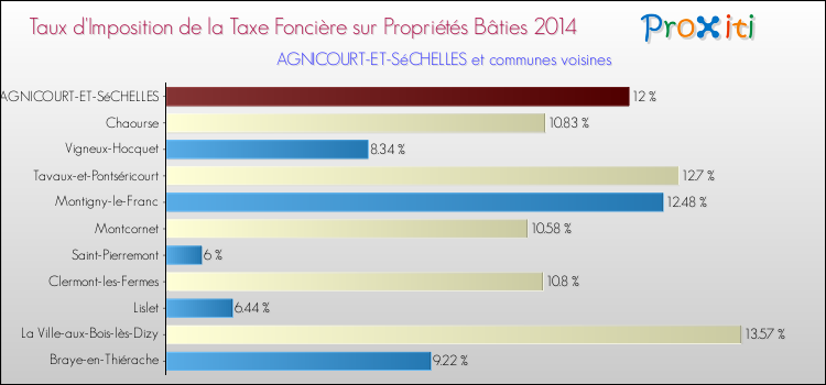 Taux d'imposition de la taxe foncière sur le bati 2014 pour AGNICOURT-ET-SéCHELLES et les communes proches Comparaison des taux d'imposition de la taxe foncière sur le bati 2014 pour AGNICOURT-ET-SéCHELLES et les communes voisines