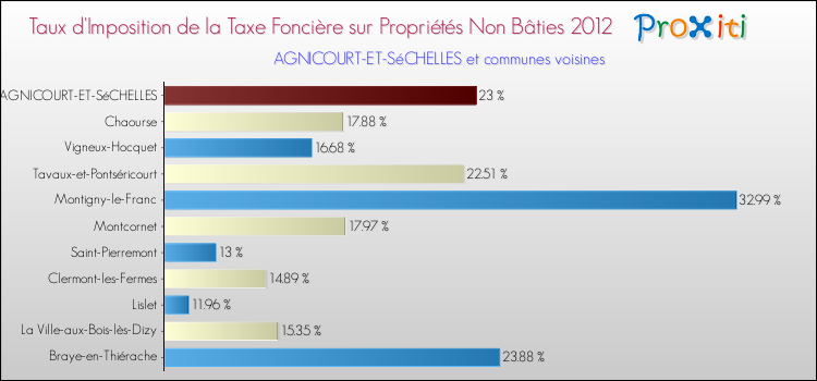 Taux d'imposition de la taxe foncière sur les immeubles et terrains non batis 2012 pour AGNICOURT-ET-SéCHELLES et les communes proches Comparaison des taux d'imposition de la taxe foncière sur les immeubles et terrains non batis 2012 pour AGNICOURT-ET-SéCHELLES et les communes voisines