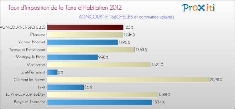 Taux d'imposition de la taxe d'habitation 2012 pour AGNICOURT-ET-SéCHELLES et les communes proches Comparaison des taux d'imposition de la taxe d'habitation 2012 pour AGNICOURT-ET-SéCHELLES et les communes voisines