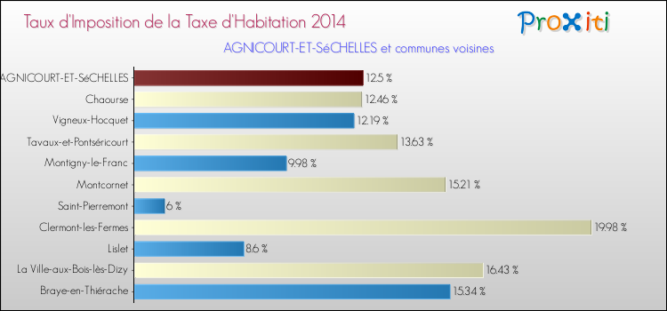 Taux d'imposition de la taxe d'habitation 2014 pour AGNICOURT-ET-SéCHELLES et les communes proches Comparaison des taux d'imposition de la taxe d'habitation 2014 pour AGNICOURT-ET-SéCHELLES et les communes voisines