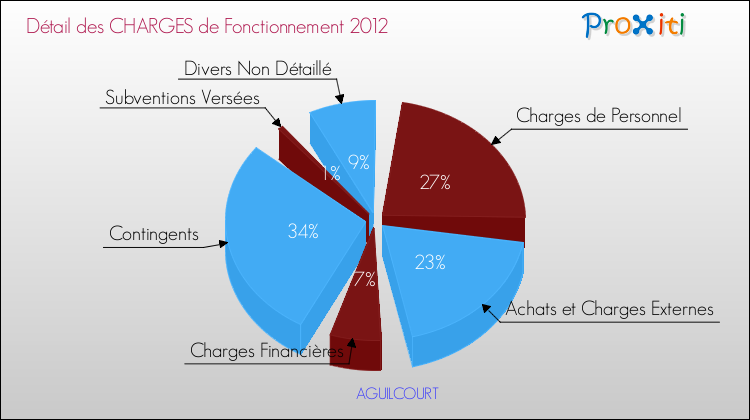 Décomposition des Charges de Fonctionnement 2012 de la commune de AGUILCOURT Charges de Fonctionnement 2012 pour la commune de AGUILCOURT