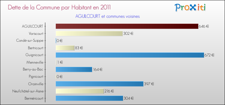 Dette par habitant de la commune en 2011 pour AGUILCOURT et les communes proches Comparaison de la dette par habitant de la commune en 2011 pour AGUILCOURT et les communes voisines