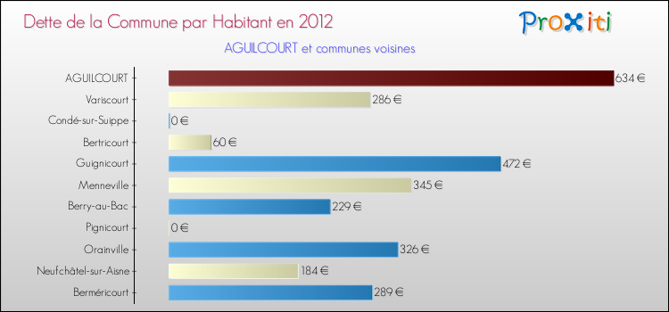 Dette par habitant de la commune en 2012 pour AGUILCOURT et les communes proches Comparaison de la dette par habitant de la commune en 2012 pour AGUILCOURT et les communes voisines