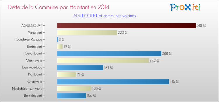 Dette par habitant de la commune en 2014 pour AGUILCOURT et les communes proches Comparaison de la dette par habitant de la commune en 2014 pour AGUILCOURT et les communes voisines