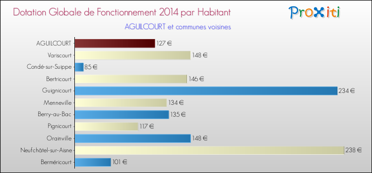 Montant des dotations globales de fonctionnement DGF par Habitant pour AGUILCOURT et les communes proches en 2014. Comparaison des des dotations globales de fonctionnement DGF par habitant pour AGUILCOURT et les communes voisines en 2014.