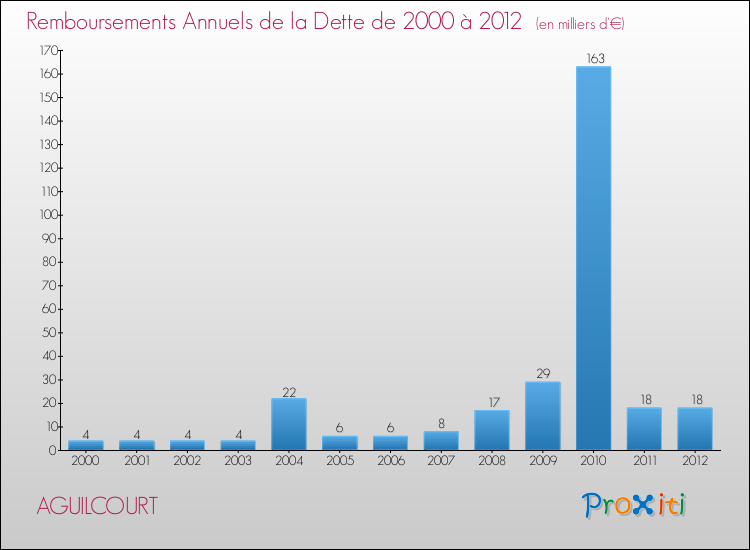 Evolution de l'annuité de la dette pour la commune de AGUILCOURT de 2000 à 2012 Annuités de la dette pour AGUILCOURT de 2000 à 2012