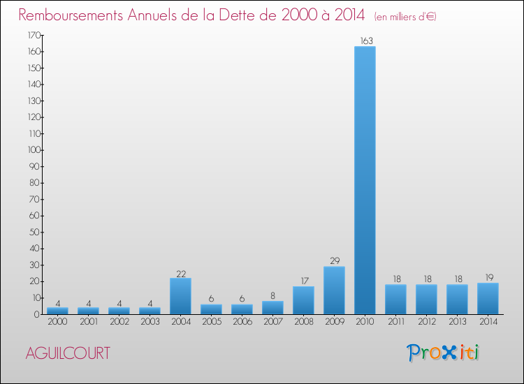 Evolution de l'annuité de la dette pour la commune de AGUILCOURT de 2000 à 2014 Annuités de la dette pour AGUILCOURT de 2000 à 2014