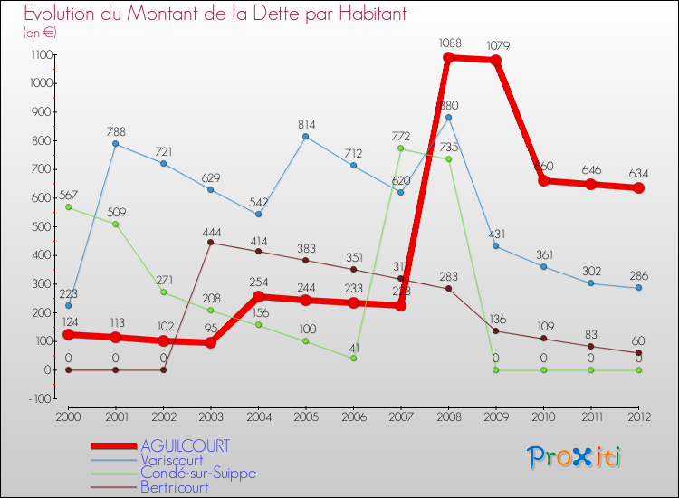 Evolution de la dette par habitant pour la commune de AGUILCOURT et les communes proches de 2000 à 2012 Comparaison de la dette par habitant pour AGUILCOURT et les communes voisines de 2000 à 2012