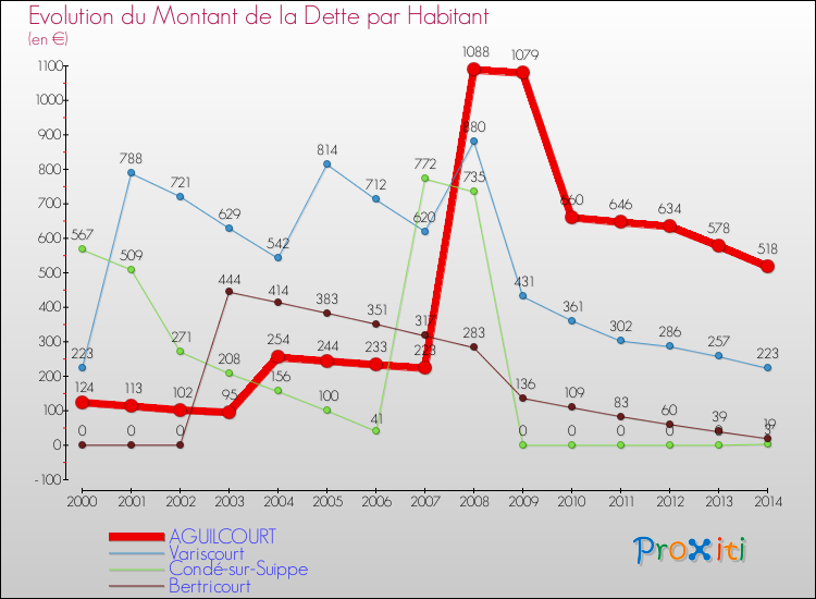 Evolution de la dette par habitant pour la commune de AGUILCOURT et les communes proches de 2000 à 2014 Comparaison de la dette par habitant pour AGUILCOURT et les communes voisines de 2000 à 2014