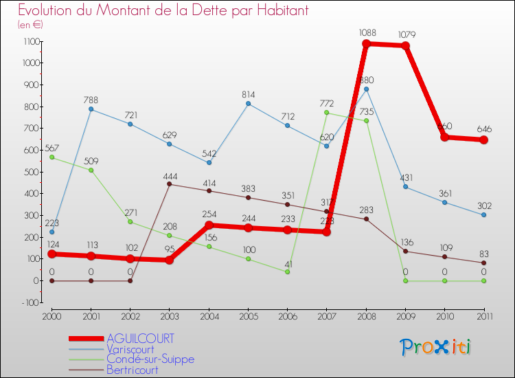 Evolution de la dette par habitant pour la commune de AGUILCOURT et les communes proches Comparaison de la dette par habitant pour AGUILCOURT et les communes voisines
