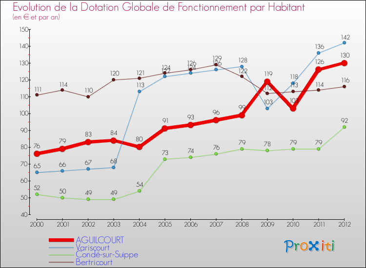 Evolution et montant de la dotation globale de fonctionnement par Habitant pour AGUILCOURT et les communes proches Comparaison des dotations globales de fonctionnement par habitant pour AGUILCOURT et les communes voisines