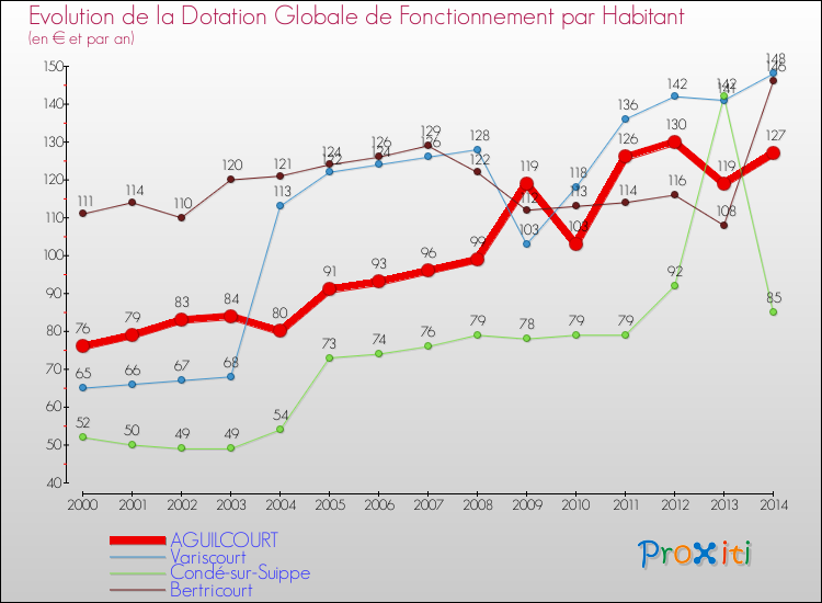 Evolution et montant de la dotation globale de fonctionnement par Habitant pour AGUILCOURT et les communes proches de 2000 à 2014. Comparaison des dotations globales de fonctionnement par habitant pour AGUILCOURT et les communes voisines de 2000 à 2014.