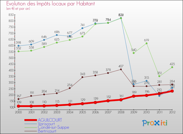 Evolution et montant des impôts locaux par Habitant pour AGUILCOURT et les communes proches Comparaison des impôts locaux par habitant pour AGUILCOURT et les communes voisines