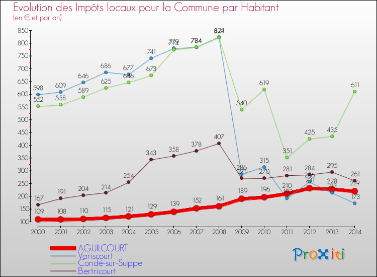 Evolution et montant des impôts locaux par Habitant pour AGUILCOURT et les communes proches de 2000 à 2014 Comparaison des impôts locaux par habitant pour AGUILCOURT et les communes voisines de 2000 à 2014