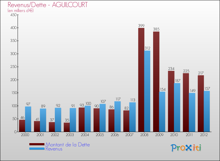 Evolution comparée de la dette et des revenus pour la commune de AGUILCOURT de 2000 à 2012 Comparaison de la dette et des revenus pour AGUILCOURT de 2000 à 2012