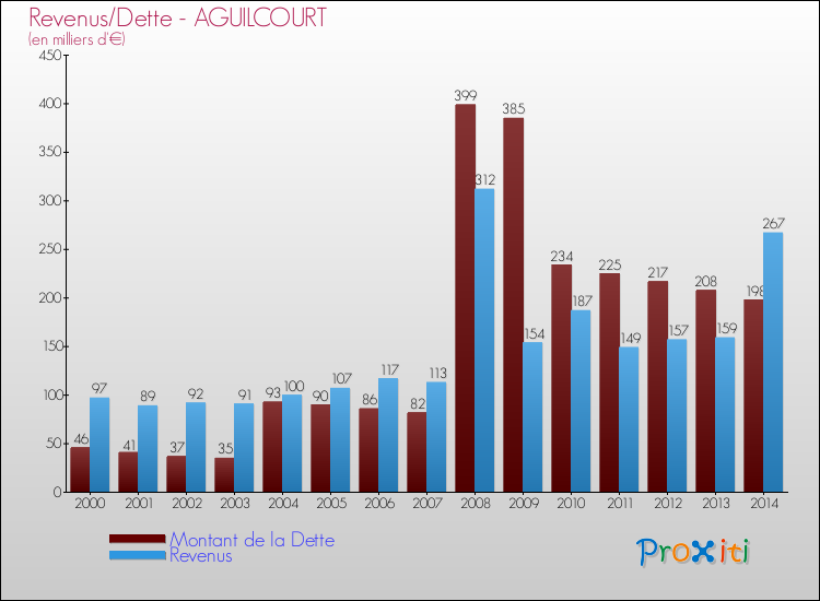 Evolution comparée de la dette et des revenus pour la commune de AGUILCOURT de 2000 à 2014 Comparaison de la dette et des revenus pour AGUILCOURT de 2000 à 2014