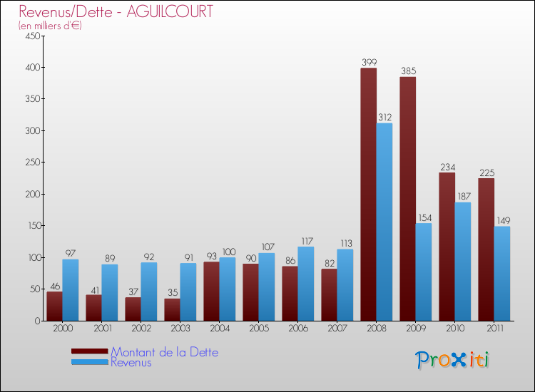 Evolution comparée de la dette et des revenus pour la commune de AGUILCOURT de 2000 à 2011 Comparaison de la dette et des revenus pour AGUILCOURT de 2000 à 2011