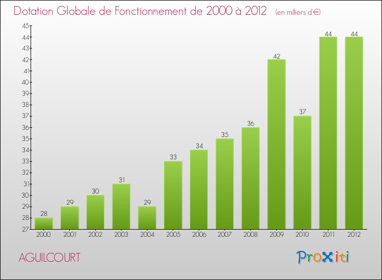 Evolution du montant de la Dotation Globale de Fonctionnement pour la commune de AGUILCOURT de 2000 à 2012 Evolution du montant de la Dotation Globale de Fonctionnement pour AGUILCOURT de 2000 à 2012