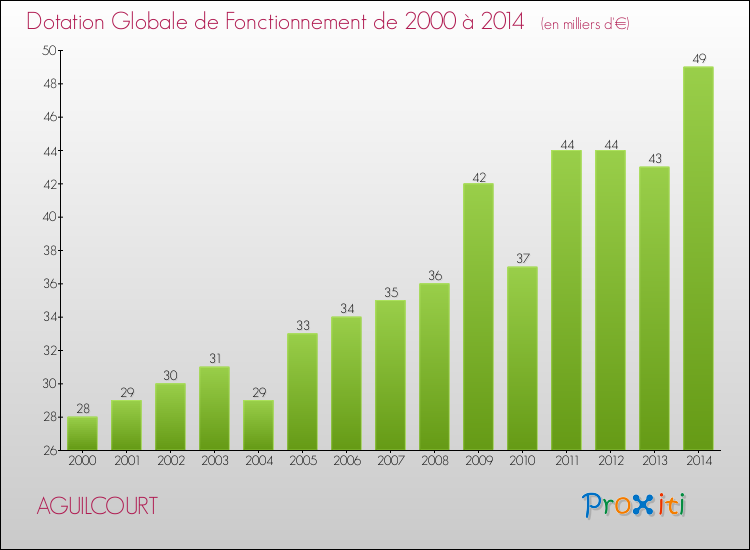 Evolution du montant de la Dotation Globale de Fonctionnement pour la commune de AGUILCOURT de 2000 à 2014 Evolution du montant de la Dotation Globale de Fonctionnement pour AGUILCOURT de 2000 à 2014