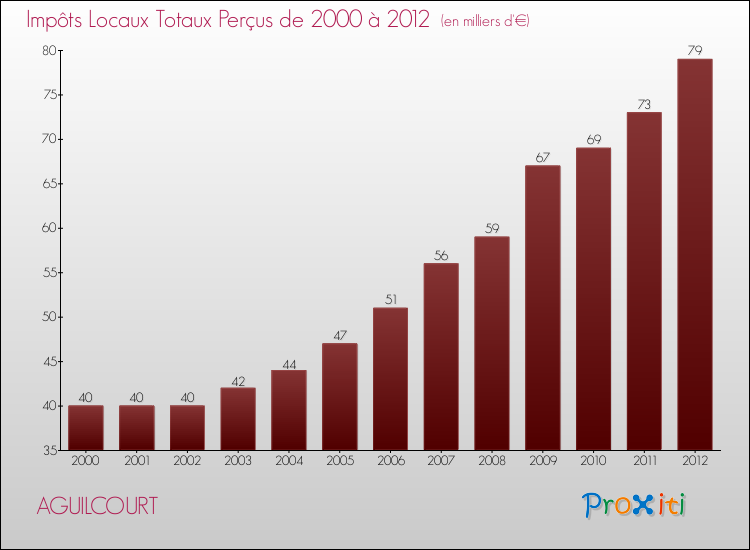 Evolution des Impôts Locaux pour la commune de AGUILCOURT de 2000 à 2012 Evolution des Impôts Locaux pour AGUILCOURT de 2000 à 2012