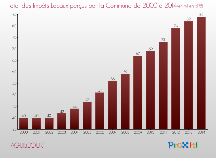 Evolution des Impôts Locaux pour la commune de AGUILCOURT de 2000 à 2014 Evolution des Impôts Locaux pour AGUILCOURT de 2000 à 2014