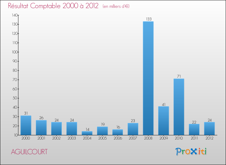Evolution du résultat comptable pour la commune de AGUILCOURT de 2000 à 2012 Evolution du résultat comptable pour AGUILCOURT de 2000 à 2012