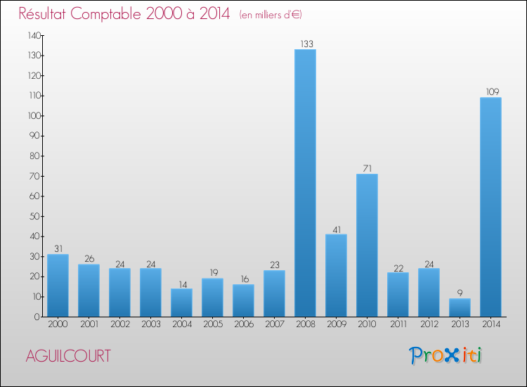 Evolution du résultat comptable pour la commune de AGUILCOURT de 2000 à 2014 Evolution du résultat comptable pour AGUILCOURT de 2000 à 2014