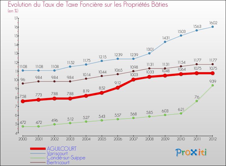 Evolution du taux de la taxe foncière sur le bati pour AGUILCOURT et les communes proches de 2000 à 2012 Comparaison des taux de taxe foncière sur le bati pour AGUILCOURT et les communes voisines de 2000 à 2012