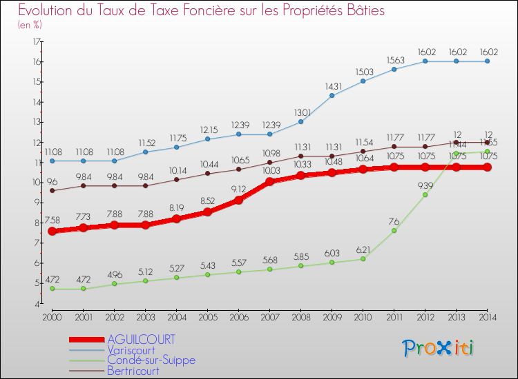 Evolution du taux de la taxe foncière sur le bati pour AGUILCOURT et les communes proches de 2000 à 2014 Comparaison des taux de taxe foncière sur le bati pour AGUILCOURT et les communes voisines de 2000 à 2014
