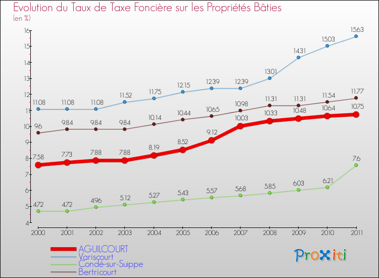 Evolution du taux de la taxe foncière sur le bati pour AGUILCOURT et les communes proches Comparaison des taux de taxe foncière sur le bati pour AGUILCOURT et les communes voisines