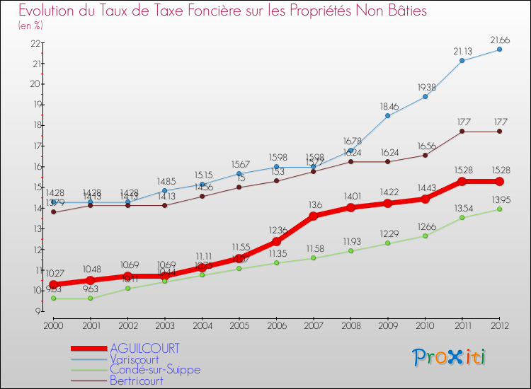 Evolution du taux de la taxe foncière sur les immeubles et terrains non batis pour AGUILCOURT et les communes proches de 2000 à 2012 Comparaison des taux de la taxe foncière sur les immeubles et terrains non batis pour AGUILCOURT et les communes voisines de 2000 à 2012
