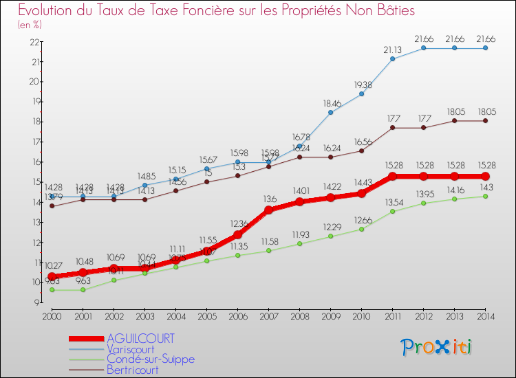 Evolution du taux de la taxe foncière sur les immeubles et terrains non batis pour AGUILCOURT et les communes proches de 2000 à 2014 Comparaison des taux de la taxe foncière sur les immeubles et terrains non batis pour AGUILCOURT et les communes voisines de 2000 à 2014