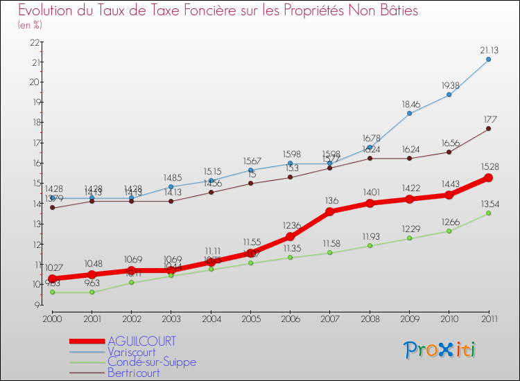 Evolution du taux de la taxe foncière sur les immeubles et terrains non batis pour AGUILCOURT et les communes proches Comparaison des taux de la taxe foncière sur les immeubles et terrains non batis pour AGUILCOURT et les communes voisines
