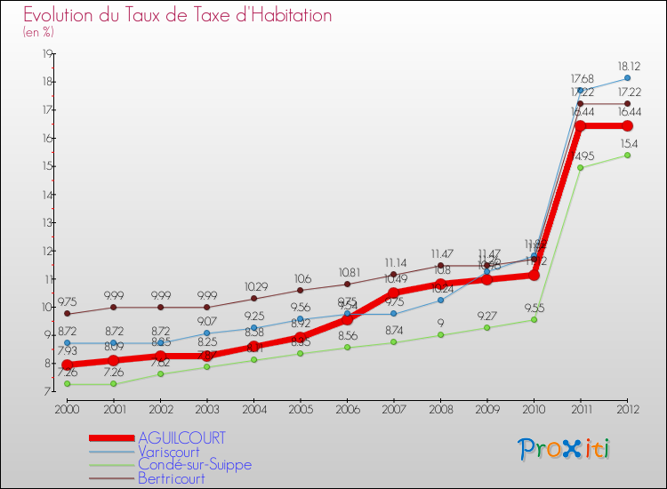 Evolution du taux de la taxe d'habitation pour AGUILCOURT et les communes proches Comparaison des taux de la taxe d'habitation pour AGUILCOURT et les communes voisines