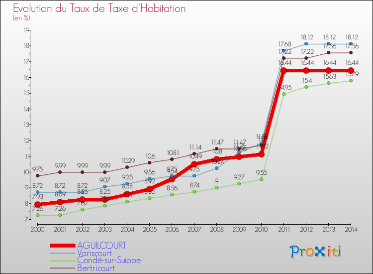 Evolution du taux de la taxe d'habitation pour AGUILCOURT et les communes proches de 2000 à 2014 Comparaison des taux de la taxe d'habitation pour AGUILCOURT et les communes voisines de 2000 à 2014