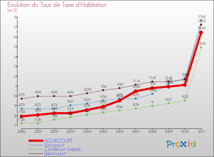 Evolution du taux de la taxe d'habitation pour AGUILCOURT et les communes proches Comparaison des taux de la taxe d'habitation pour AGUILCOURT et les communes voisines