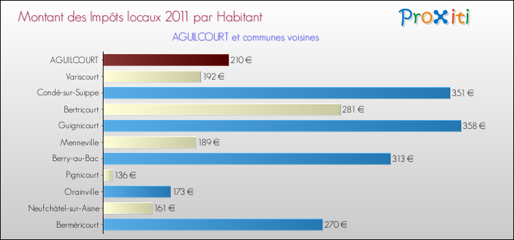 Montant des impôts locaux par Habitant pour AGUILCOURT et les communes proches Comparaison des impôts locaux par habitant pour AGUILCOURT et les communes voisines