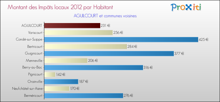Montant des impôts locaux par Habitant pour AGUILCOURT et les communes proches Comparaison des impôts locaux par habitant pour AGUILCOURT et les communes voisines