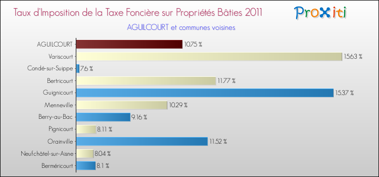 Taux d'imposition de la taxe foncière sur le bati 2011 pour AGUILCOURT et les communes proches Comparaison des taux d'imposition de la taxe foncière sur le bati 2011 pour AGUILCOURT et les communes voisines