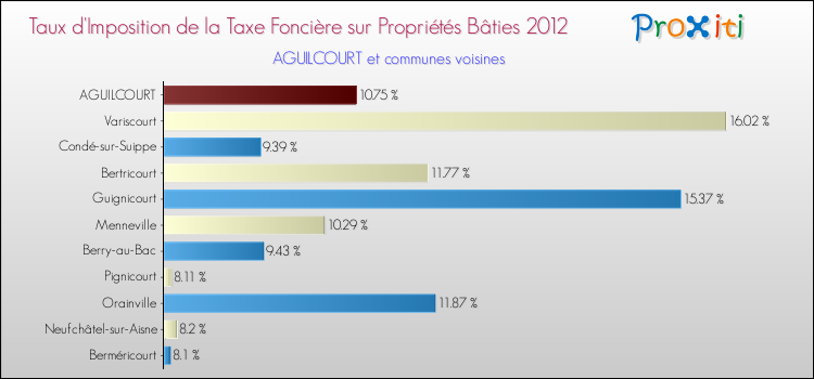 Taux d'imposition de la taxe foncière sur le bati 2012 pour AGUILCOURT et les communes proches Comparaison des taux d'imposition de la taxe foncière sur le bati 2012 pour AGUILCOURT et les communes voisines