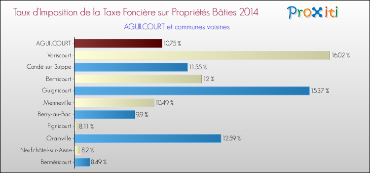 Taux d'imposition de la taxe foncière sur le bati 2014 pour AGUILCOURT et les communes proches Comparaison des taux d'imposition de la taxe foncière sur le bati 2014 pour AGUILCOURT et les communes voisines