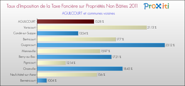 Taux d'imposition de la taxe foncière sur les immeubles et terrains non batis 2011 pour AGUILCOURT et les communes proches Comparaison des taux d'imposition de la taxe foncière sur les immeubles et terrains non batis 2011 pour AGUILCOURT et les communes voisines
