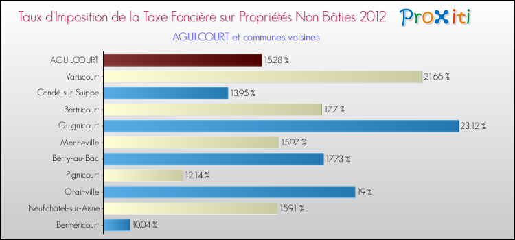 Taux d'imposition de la taxe foncière sur les immeubles et terrains non batis 2012 pour AGUILCOURT et les communes proches Comparaison des taux d'imposition de la taxe foncière sur les immeubles et terrains non batis 2012 pour AGUILCOURT et les communes voisines