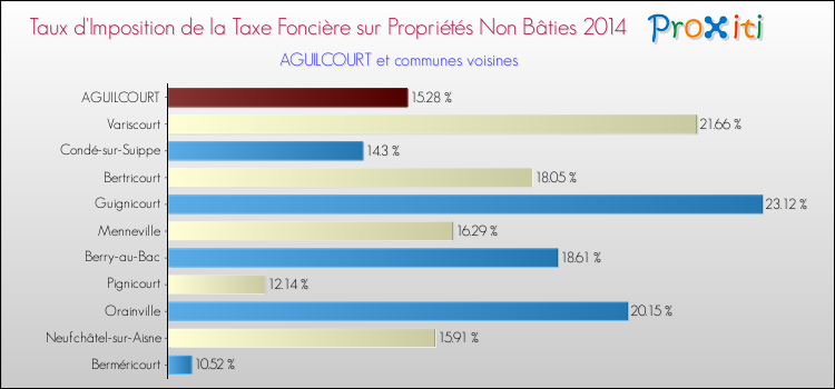 Taux d'imposition de la taxe foncière sur les immeubles et terrains non batis 2014 pour AGUILCOURT et les communes proches Comparaison des taux d'imposition de la taxe foncière sur les immeubles et terrains non batis 2014 pour AGUILCOURT et les communes voisines