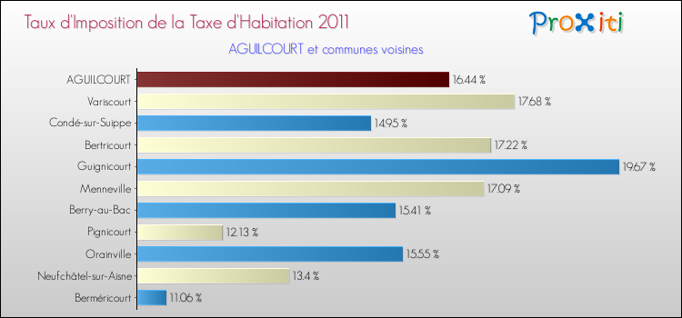 Taux d'imposition de la taxe d'habitation 2011 pour AGUILCOURT et les communes proches Comparaison des taux d'imposition de la taxe d'habitation 2011 pour AGUILCOURT et les communes voisines