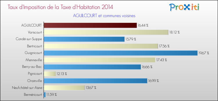 Taux d'imposition de la taxe d'habitation 2014 pour AGUILCOURT et les communes proches Comparaison des taux d'imposition de la taxe d'habitation 2014 pour AGUILCOURT et les communes voisines