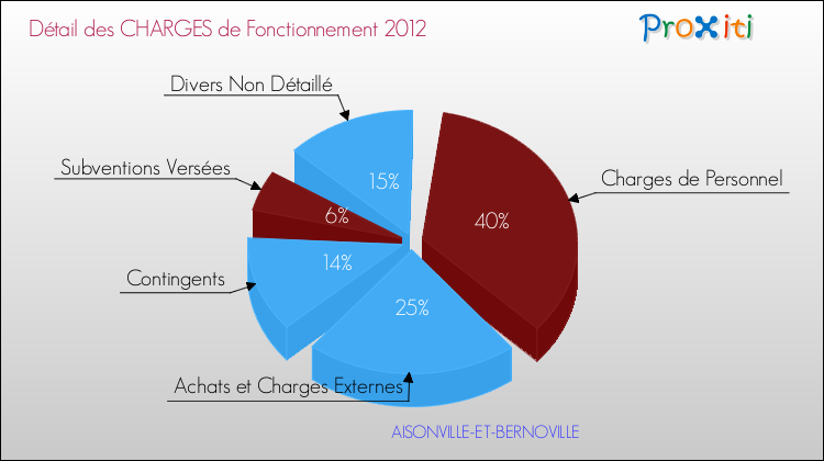 Décomposition des Charges de Fonctionnement 2012 de la commune de AISONVILLE-ET-BERNOVILLE Charges de Fonctionnement 2012 pour la commune de AISONVILLE-ET-BERNOVILLE