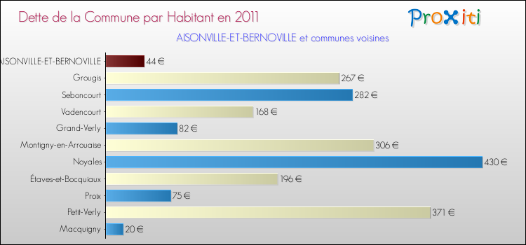 Dette par habitant de la commune en 2011 pour AISONVILLE-ET-BERNOVILLE et les communes proches Comparaison de la dette par habitant de la commune en 2011 pour AISONVILLE-ET-BERNOVILLE et les communes voisines