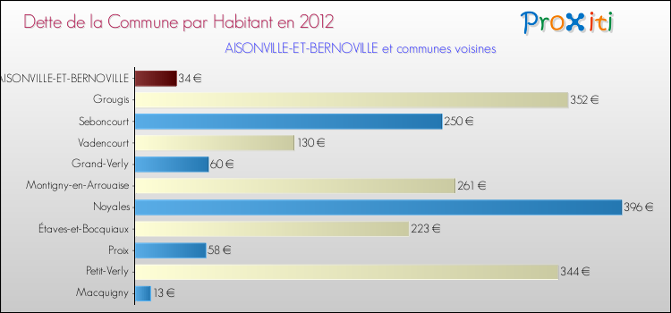 Dette par habitant de la commune en 2012 pour AISONVILLE-ET-BERNOVILLE et les communes proches Comparaison de la dette par habitant de la commune en 2012 pour AISONVILLE-ET-BERNOVILLE et les communes voisines